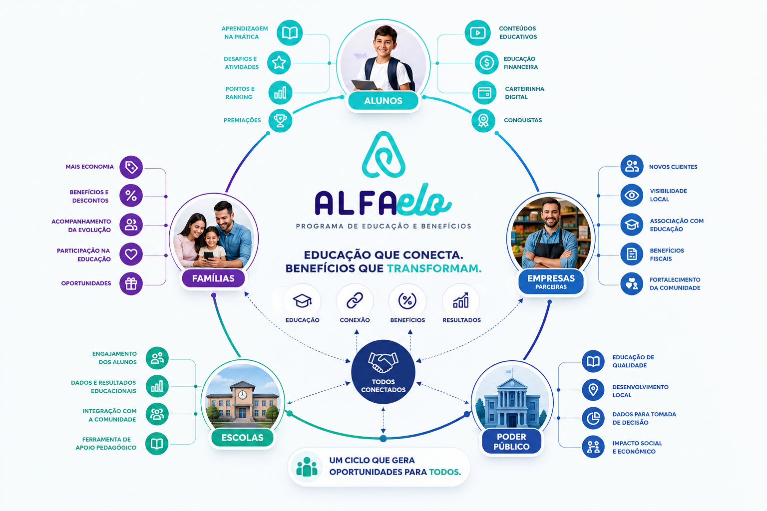 Infográfico do ecossistema AlfaElo conectando alunos, famílias, escolas, empresas parceiras e poder público